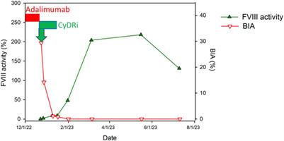 Case Report: Effective management of adalimumab-induced acquired hemophilia A with the CyDRI protocol